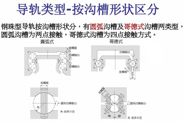 關(guān)于直線導(dǎo)軌的分類(圖2)