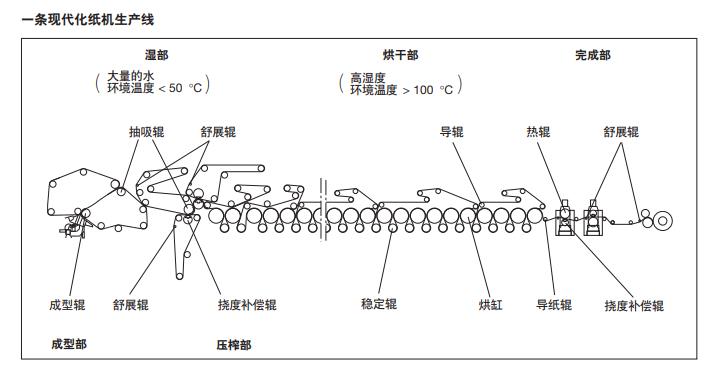 絲杠軸承代理商講述造紙機械對軸承配置的典型要求